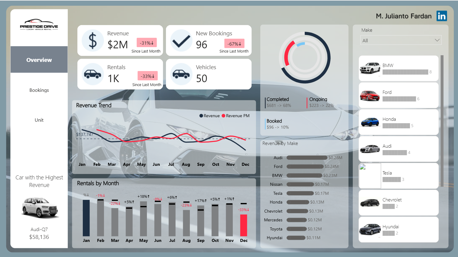Prestige Drive — Luxury Vehicle Rental Dashboard