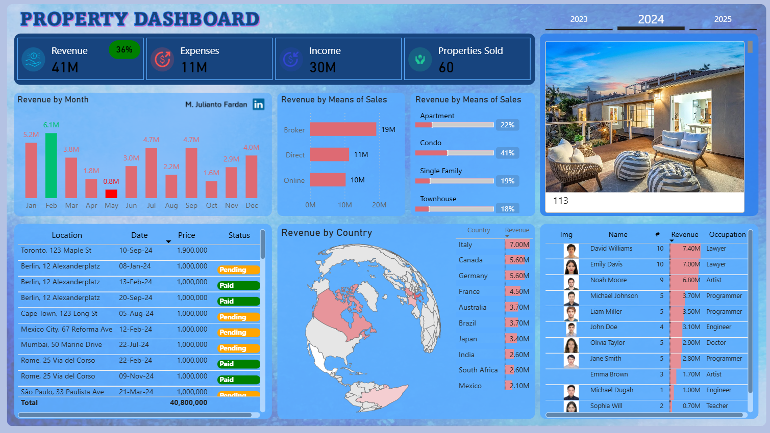 Property Dashboard